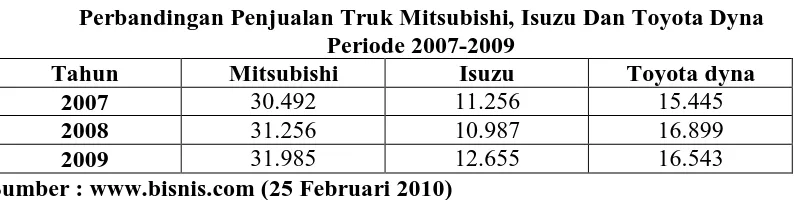 Tabel 1.1 Perbandingan Penjualan Truk Mitsubishi, Isuzu Dan Toyota Dyna 