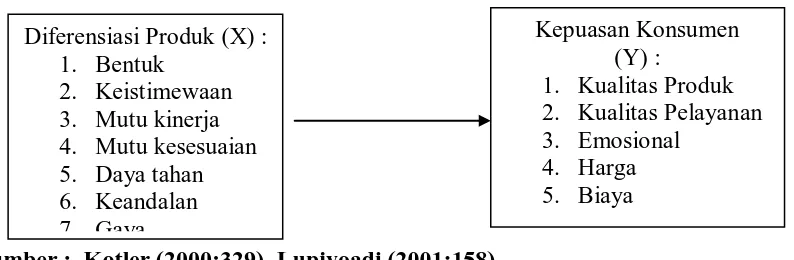 Gambar 1.1 : Kerangka Konseptual   