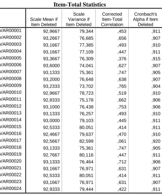 Tabel 4.1 Item-Total Statistics 