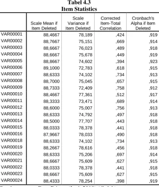 Tabel 4.3 Item Statistics 