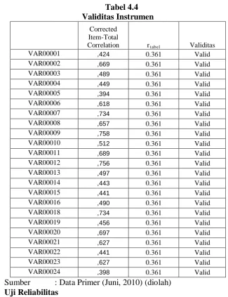 Tabel 4.4 Validitas Instrumen 