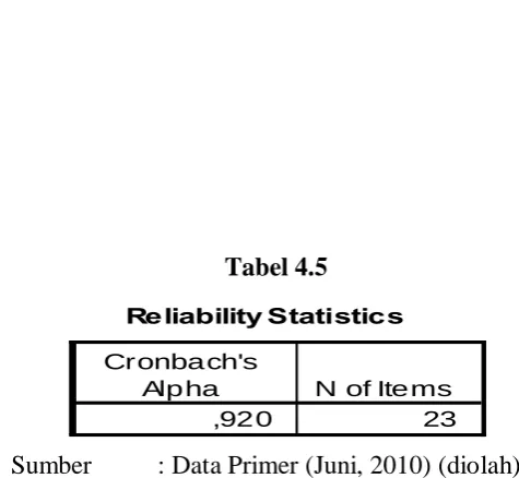 Tabel 4.5 Reliability Statistics