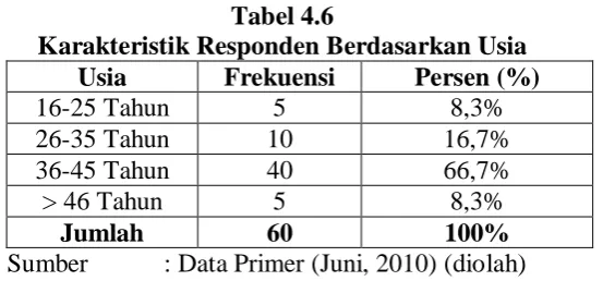 Tabel 4.6 Karakteristik Responden Berdasarkan Usia 