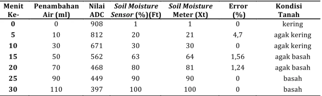 Tabel 1. Data Kalibrasi dan Pengujian Soil Moisture Sensor YL-69