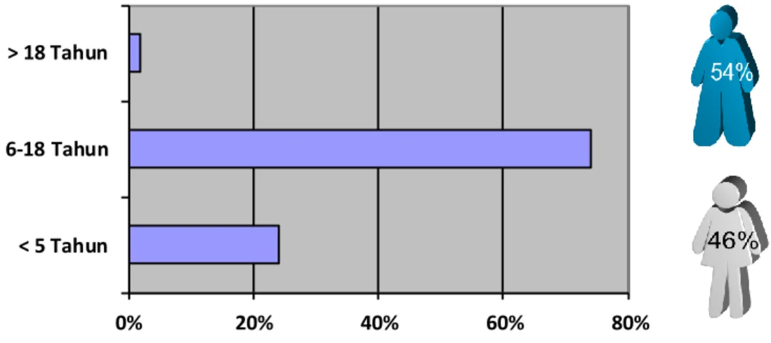 Grafik di atas menunjukkan bahwa pengguna manfaat dari panti asuhan berawal dari  masa kanak-kanak hingga dewasa awal