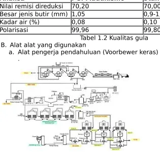 Tabel 1.2 Kualitas gula