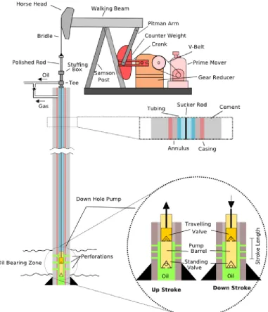 Gambar 6 : Komponen Utama Pump Jack ( Pompa Angguk )