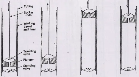 Gambar 7 : Prinsip Kerja Pompa Angguk ( Pump Jack )