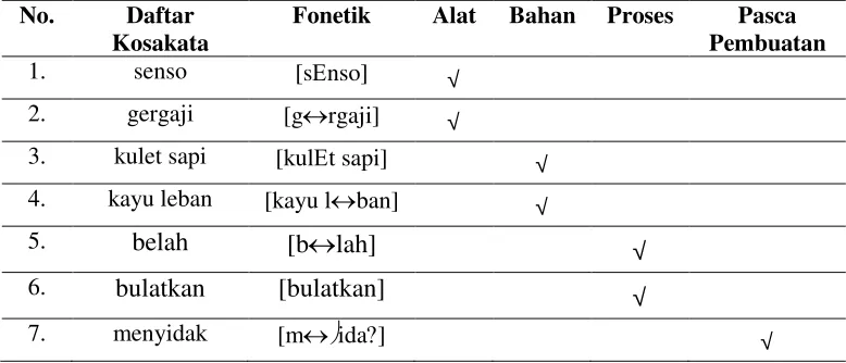 Tabel 1. Inventarisasi Kosakata dalam Pembuatan Alat Musik Tradisional Tar Masyarakat Melayu Sungai Kakap 