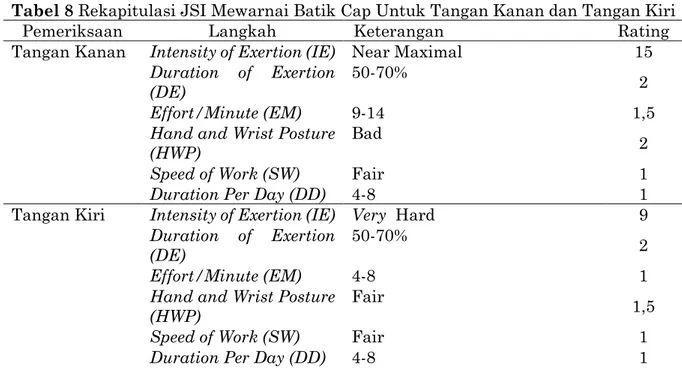 Tabel 8 Rekapitulasi JSI Mewarnai Batik Cap Untuk Tangan Kanan dan Tangan Kiri 