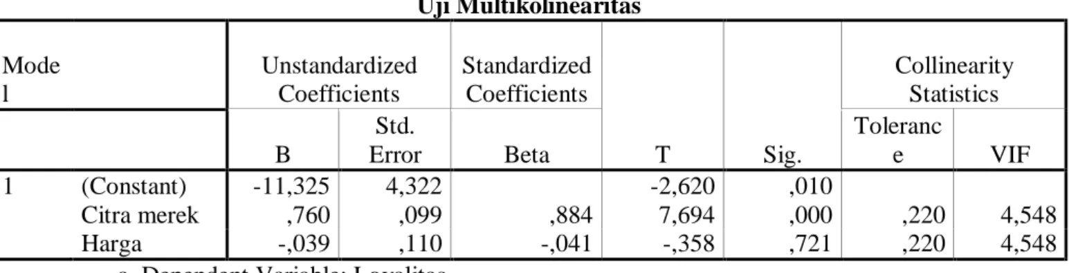 Tabel IV.7  Uji Multikolinearitas  Mode l     Unstandardized Coefficients  Standardized Coefficients  T  Sig
