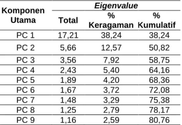 Tabel 1. Hasil Analisis Komponen Utama  Komponen  Utama  Eigenvalue  Total  %  Keragaman  %   Kumulatif  PC 1  17,21  38,24  38,24  PC 2  5,66  12,57  50,82  PC 3  3,56  7,92  58,75  PC 4  2,43  5,40  64,16  PC 5  1,89  4,20  68,36  PC 6  1,67  3,72  72,08