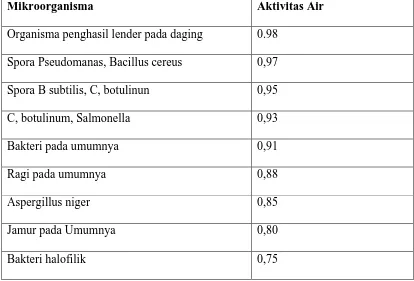 Tabel 2.1 Aktivitas Air, aw minimum untuk pertumbuhan mikroba dan perkecambahan 