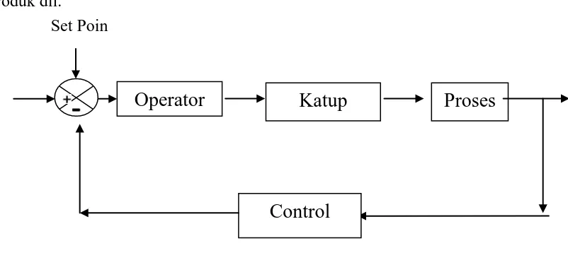 Gambar 2.7 Diagram kontrol 