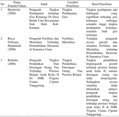 Tabel 2.2 Penelitian Terdahulu 