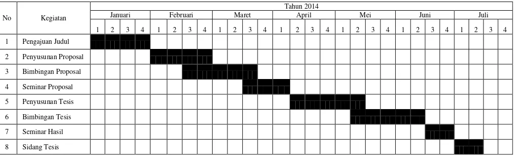 Tabel 3.1 Jadwal Penelitian 