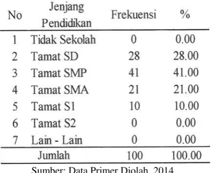 Tabel 4.3 Identitas Responden Berdasarkan Pendidikan 