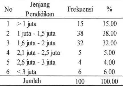Tabel 4.4 Identitas Responden Berdasarkan Pendapatan 