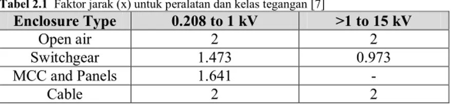 Tabel 2.1  Faktor jarak (x) untuk peralatan dan kelas tegangan [7] 