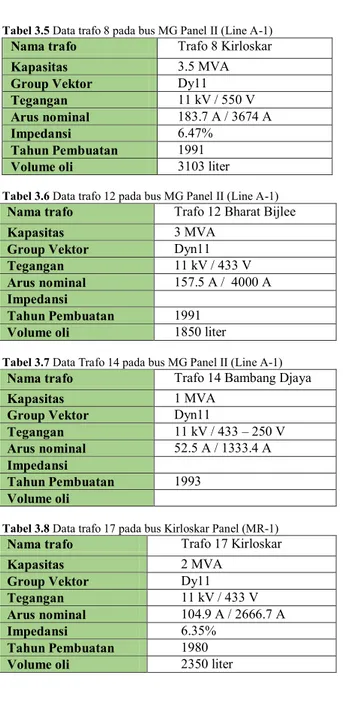Tabel 3.5 Data trafo 8 pada bus MG Panel II (Line A-1) 