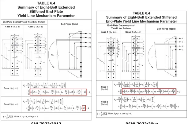 Gambar 3  Revisi persamaan pada Tabel 6.4 sambungan momen Pelat Ujung Berbaut 