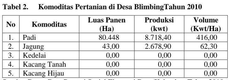 Tabel 1. Luas Tanah Menurut Penggunaan 