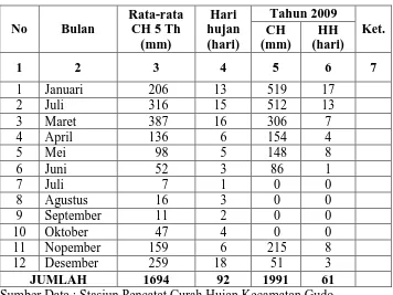 Tabel 3 : Data Rata-rata Curah Hujan dan Hari Hujan 5 tahun terakhir. 