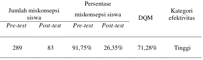 Tabel 2. Tabel Persentase Miskonsepsi Pada Pre-test dan Post-test.
