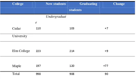 Table 1. Enrollment in local colleges, 2005 