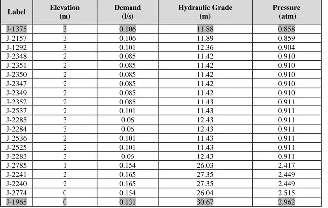 Tabel 10. Hasil Simulasi Tekanan Per Junction Tahun Existing (2020)  Label  Elevation   (m)  Demand  (l/s)  Hydraulic Grade  (m)  Pressure  (atm)  J-1375  3  0.106  11.88  0.858  J-2157  3  0.106  11.89  0.859  J-1292  3  0.101  12.36  0.904  J-2348  2  0.