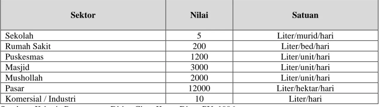 Tabel 2. Kebutuhan Air Non Domestik Untuk Kategori V ( Desa ) 