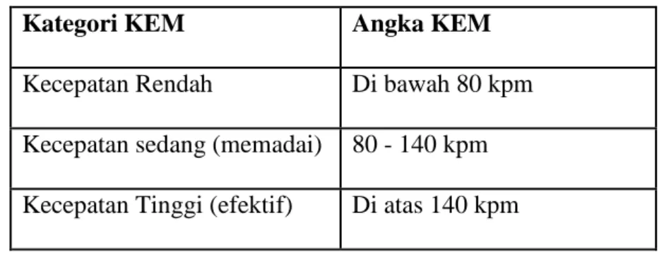 Tabel 2.1 Standarisasi Kecepatan Efektif Membaca 