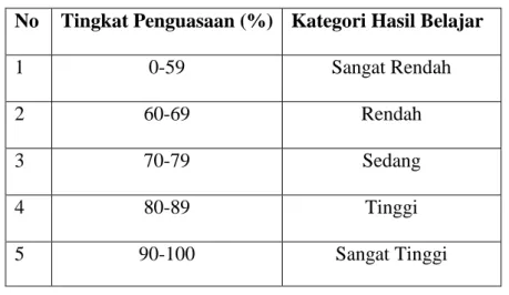 Tabel 3.2 Standar Ketuntasan Hasil Belajar Bahasa Indonesia 