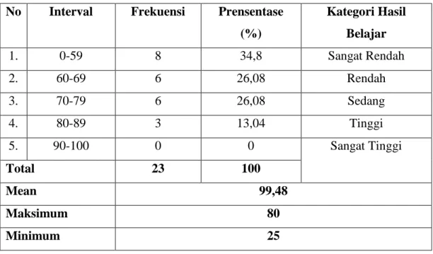 Tabel 4.1 Tingkat Hasil Belajar Pre-Test  No  Interval  Frekuensi  Prensentase 