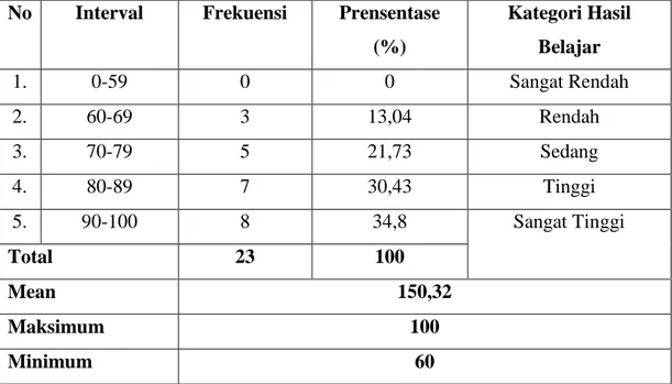 Tabel 4.2 Tingkat Hasil Belajar Post-Test  No  Interval  Frekuensi  Prensentase 