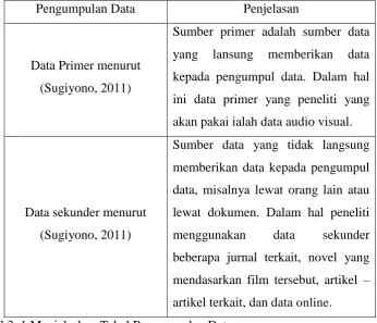 Tabel 3. 1 Menjelaskan Tabel Pengumpulan Data 