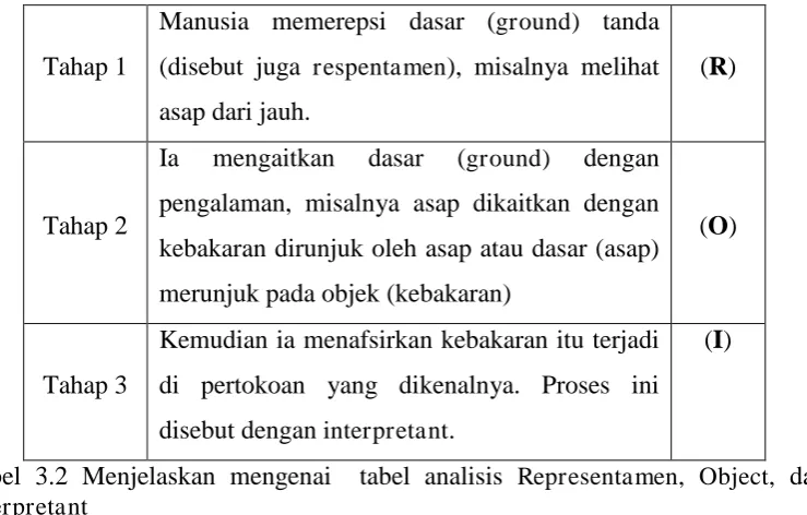 Tabel 3.2 Menjelaskan mengenai  tabel analisis Representamen, Object, dan Interpretant