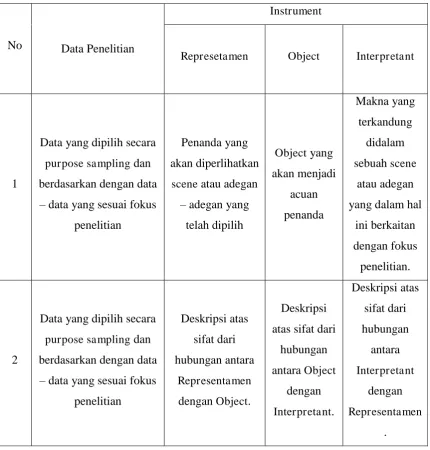 Tabel 3.5 Metode Analisis Data 