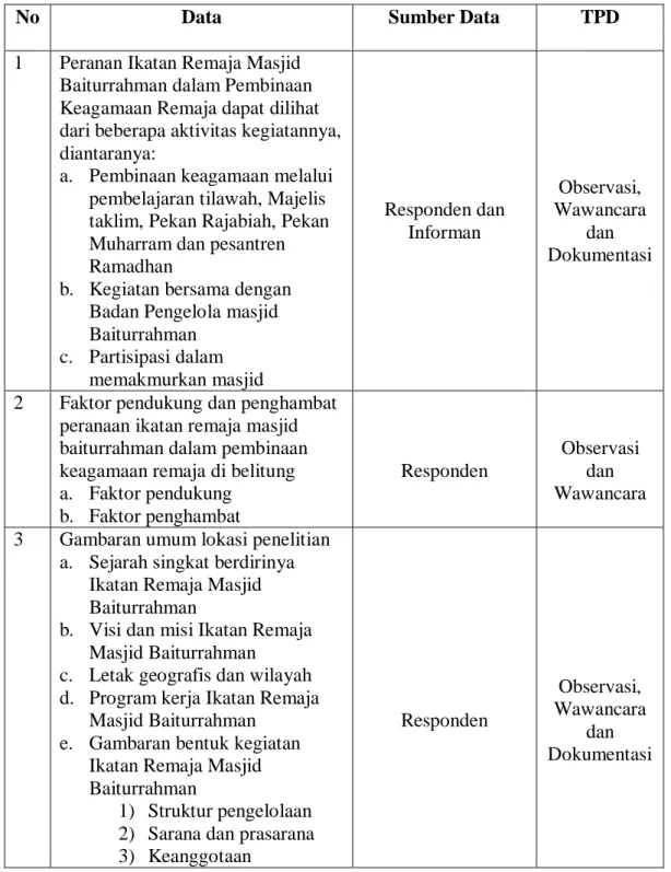 Tabel 3.1 Matriks Data, Sumber Data dan Teknik Pengumpulan Data 