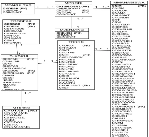 Gambar 1  Class diagram model data logika OLTP 