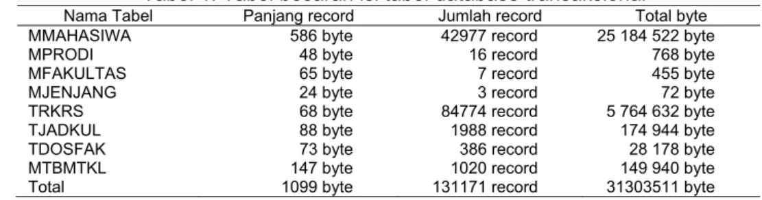 Tabel 3 memperlihatkan prosentase efisiensi dimana penggunaan data warehouse  lebih efisien 237.12% (1099-326)/326*100 untuk panjang record, lebih efisien 11,426.45%  (131,171-1138)/1138*100 untuk jumlah record dan lebih efisien 43,467.48%  (31,303,511-71,