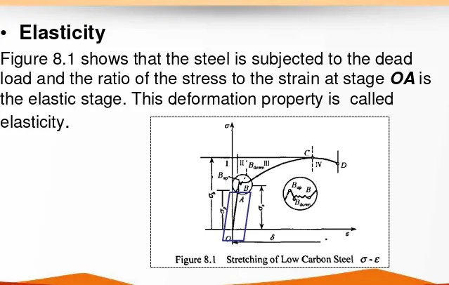 Figure 8.1 shows that the steel is subjected to the dead 