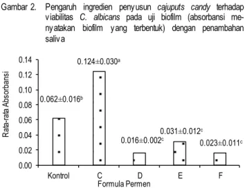 Gambar 3.  Pengaruh  ingredien  cajuputs  candy  terhadap  viabilitas  C.  albicans  pada  uji  biofilm  (absorbansi  menyatakan  biofilm  yang terbentuk)  dengan  penambahan  serum 