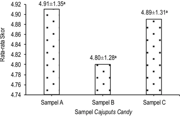 Gambar 9.  Pengaruh  konsentrasi  minyak  atsiri  kayu  putih  dalam  cajuputs  candy  terhadap  viabilitas  C