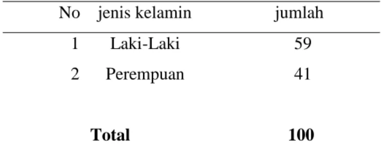Tabel  2.  Distribusi  Pasien  Berdasrkan  Jenis  Kelamin    Pada    Apotek  Wae Laku Ruteng Kabupaten Manggarai