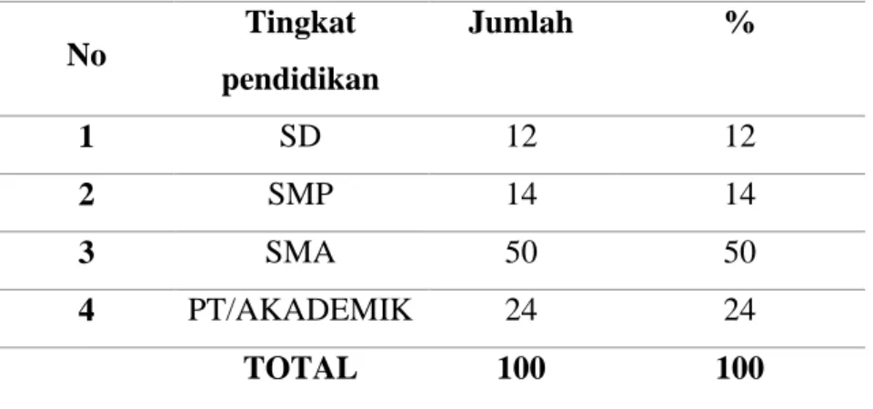Tabel  4.  Distribusi  Pasien Berdasarkan Tingkat  Pendidikan    Pada  Apotek Wae Laku Ruteng Kabupaten Manggarai