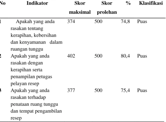 Tabel  9.  Rata-Rata  Tingkat  Kepuasan  Pasien  Terhadap  Variabel 