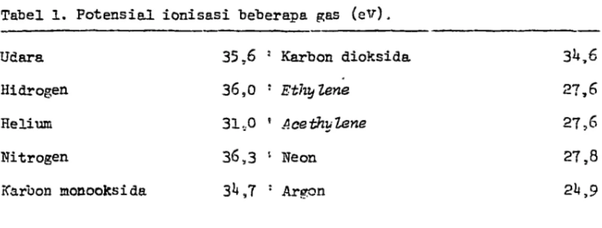 Tabel 1. Potensial ionisasi beberapa gas (ev).  Udara  Hidrogen  Helium  Nitrogen  Karbon monooksida  35,6  !  Karbon dioksida 36,0 : Ethylene 31 .,0 ' Aoethylene 36,3 '• Neon 3*»,7 : Argon 