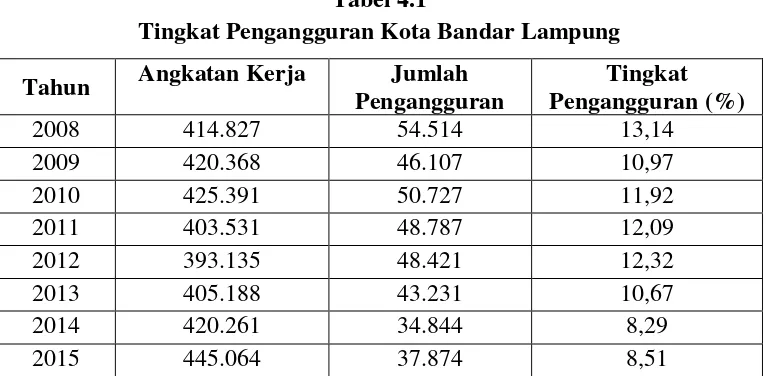Tabel 4.1 Tingkat Pengangguran Kota Bandar Lampung 
