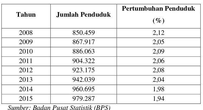 Tabel 4.2 Pertumbuhan Penduduk Kota Bandar Lampung 